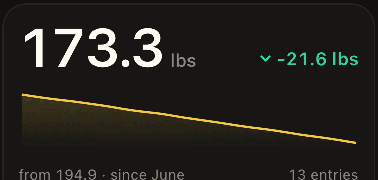 Weight trend card inside a coach reply: 173.3 lbs, down 21.6 lbs from 194.9, 13 entries since June